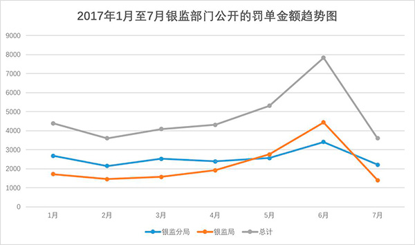 银监会7月罚单环比少近四成：7人被终身禁业，监管威慑依旧