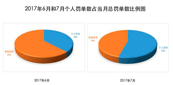 银监会7月罚单环比少近四成：7人被终身禁业，监管威慑依旧