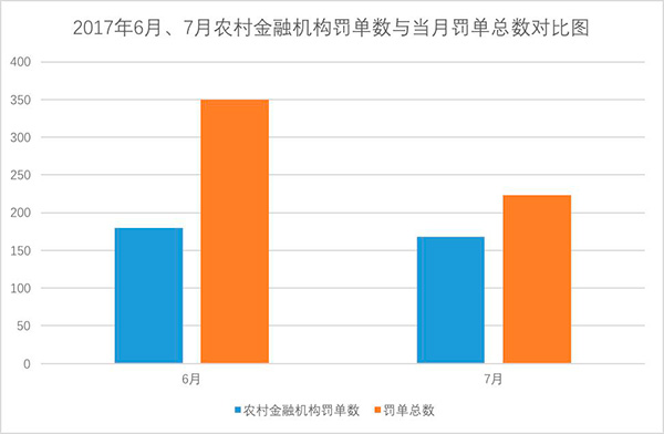 银监会7月罚单环比少近四成：7人被终身禁业，监管威慑依旧