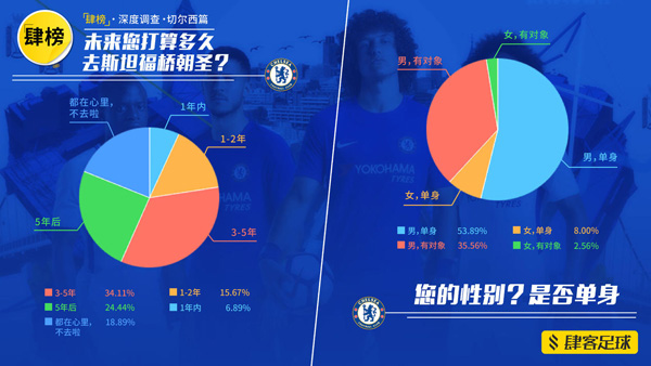 切尔西中国球迷调查：最大死敌阿森纳，现在多了个“肯尼迪”