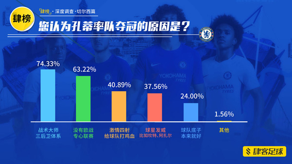 切尔西中国球迷调查：最大死敌阿森纳，现在多了个“肯尼迪”