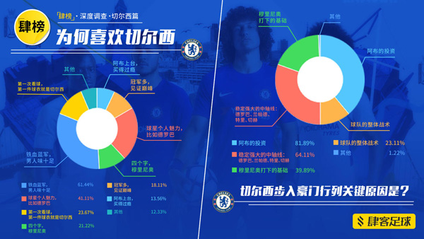 切尔西中国球迷调查：最大死敌阿森纳，现在多了个“肯尼迪”