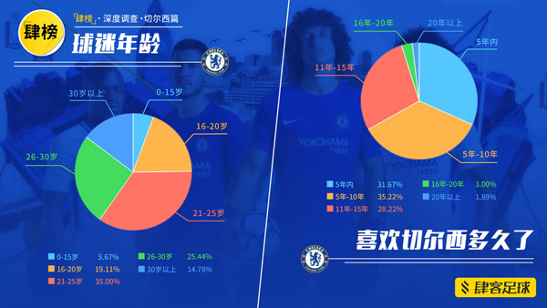 切尔西中国球迷调查：最大死敌阿森纳，现在多了个“肯尼迪”