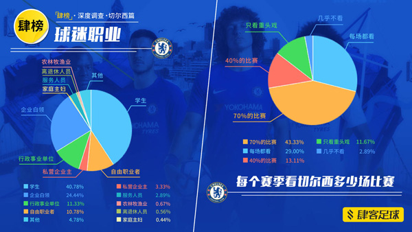 切尔西中国球迷调查：最大死敌阿森纳，现在多了个“肯尼迪”