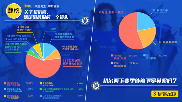 切尔西中国球迷调查：最大死敌阿森纳，现在多了个“肯尼迪”