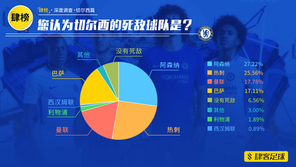 切尔西中国球迷调查：最大死敌阿森纳，现在多了个“肯尼迪”