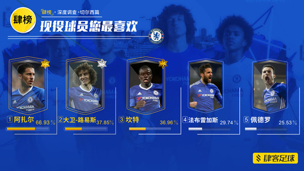 切尔西中国球迷调查：最大死敌阿森纳，现在多了个“肯尼迪”