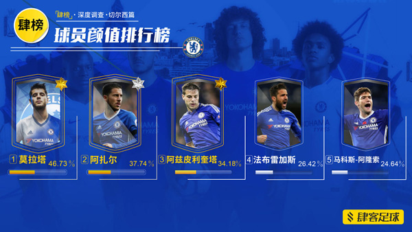 切尔西中国球迷调查：最大死敌阿森纳，现在多了个“肯尼迪”