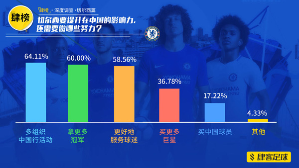 切尔西中国球迷调查：最大死敌阿森纳，现在多了个“肯尼迪”