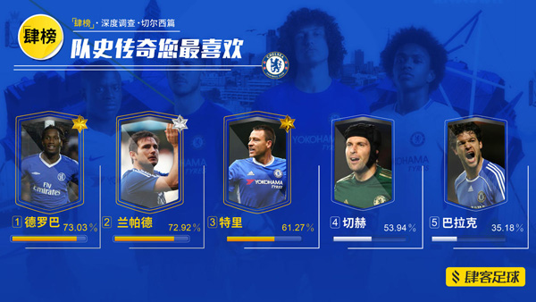 切尔西中国球迷调查：最大死敌阿森纳，现在多了个“肯尼迪”