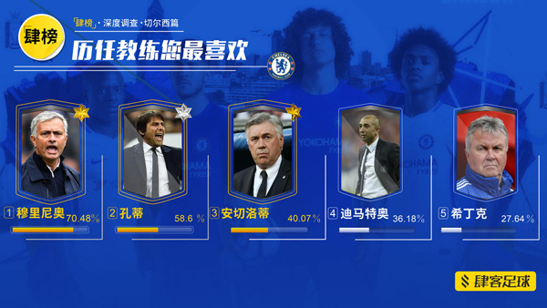 切尔西中国球迷调查：最大死敌阿森纳，现在多了个“肯尼迪”