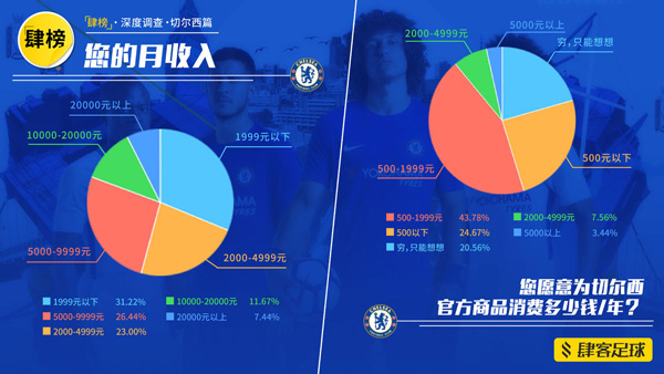 切尔西中国球迷调查：最大死敌阿森纳，现在多了个“肯尼迪”