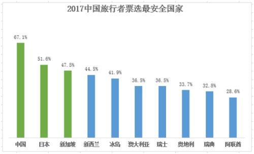 年度最安全旅游国家榜单：中国居首，上海是最安全的城市
