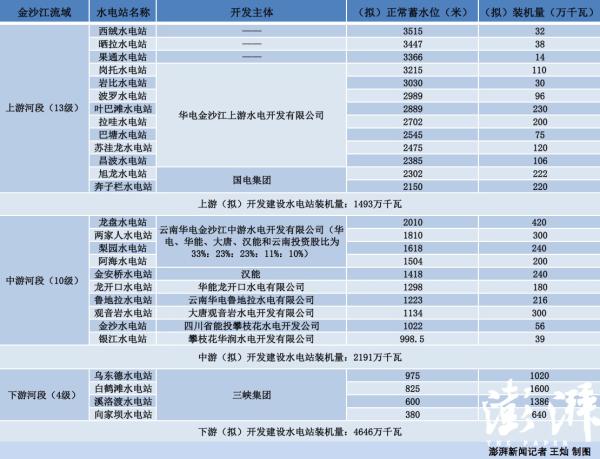 世界第二大水电站白鹤滩开建，金沙江27级水电雏形初现