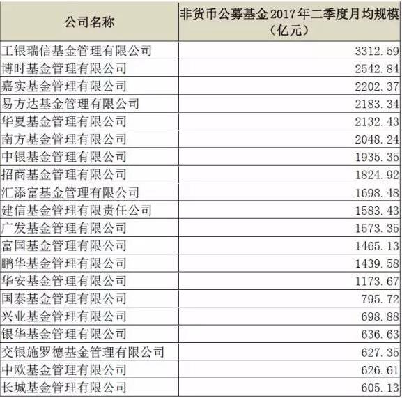 二季度资管业务全面缩水：基金子公司规模骤降1.32万亿