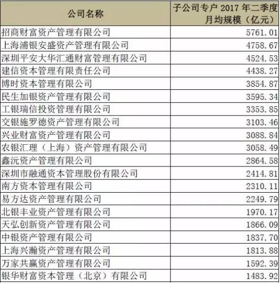 二季度资管业务全面缩水：基金子公司规模骤降1.32万亿
