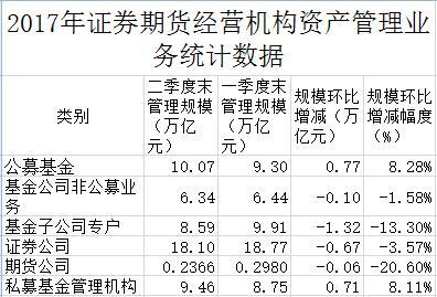 二季度资管业务全面缩水：基金子公司规模骤降1.32万亿