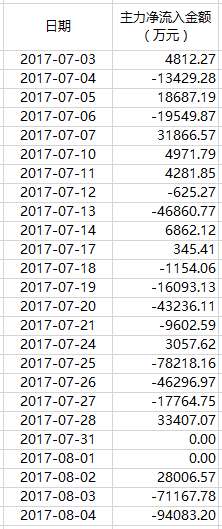 方大炭素大跌7%：振幅高达17%，主力在撤，成交超百亿