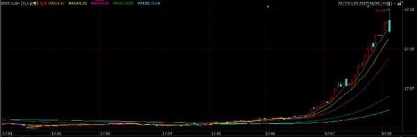 方大炭素大跌7%：振幅高达17%，主力在撤，成交超百亿