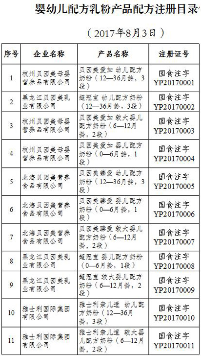 食药监总局公布首批奶粉配方注册企业名单，行业洗牌正式开始