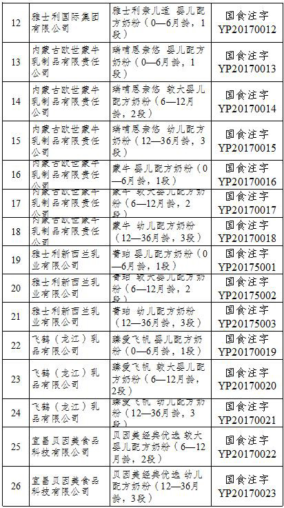 食药监总局公布首批奶粉配方注册企业名单，行业洗牌正式开始