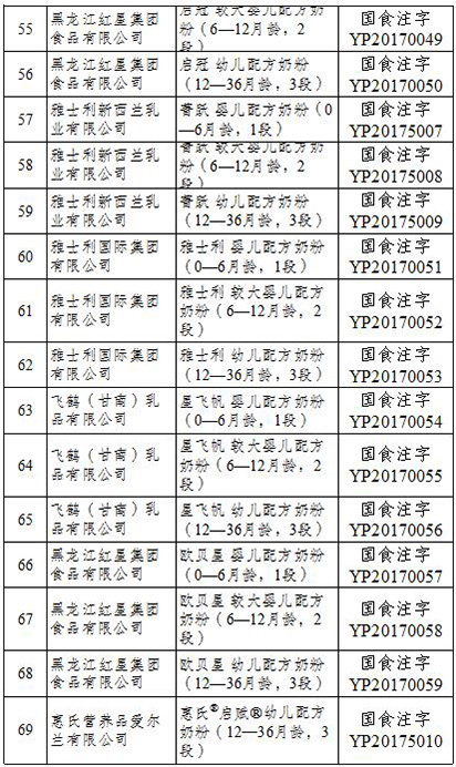 食药监总局公布首批奶粉配方注册企业名单，行业洗牌正式开始