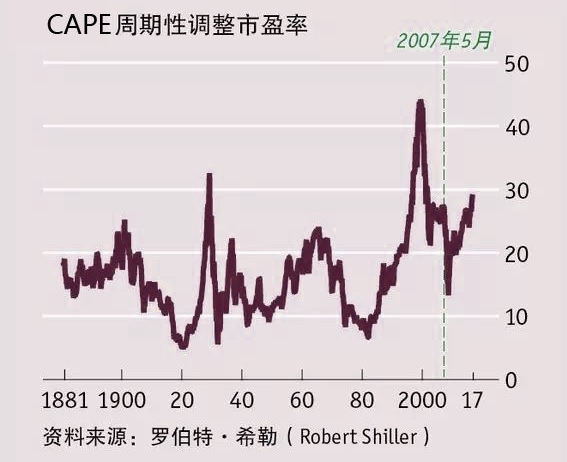 重拾次贷危机｜诺贝尔经济学奖得主席勒：危机是可以预测的