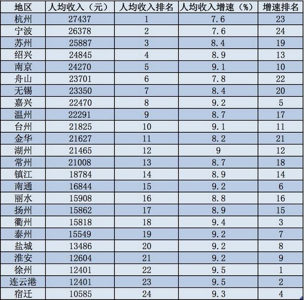 苏浙各市GDP、人均收入比拼：苏州最发达，杭州居民最富裕
