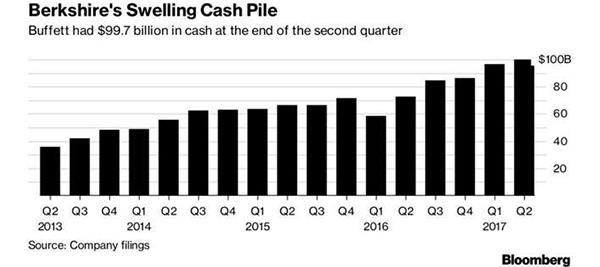 巴菲特上半年韬光养晦：买苹果弃IBM，现金逼近千亿美元