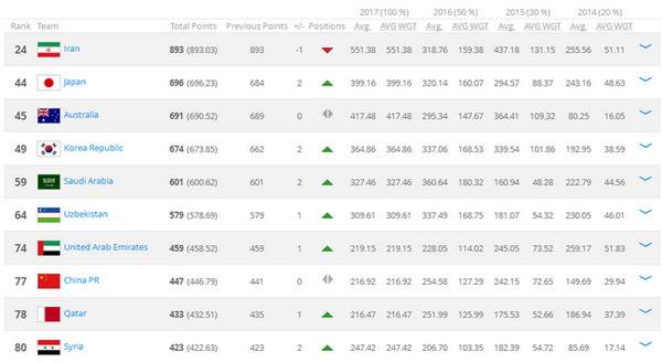 国际足联最新排名：巴西重归榜首，中国依然亚洲第八