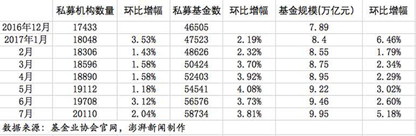 私募基金规模逼近10万亿大关：今年已累计增长了26%