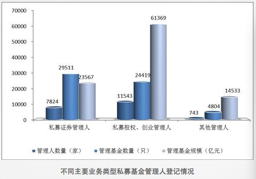 私募基金规模逼近10万亿大关：今年已累计增长了26%