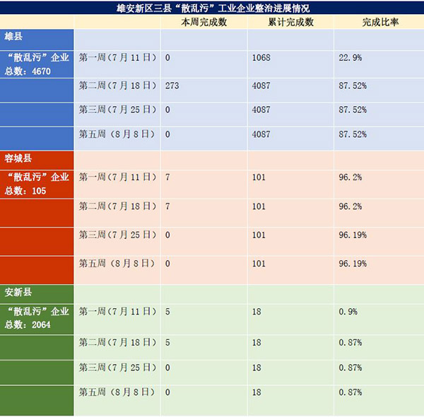 雄安新区安新县“散乱污”整治已完成51.8%，8月底完成