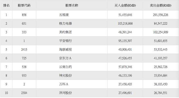 沪港通南北向资金年内首现集体出逃：白酒金融股成出货主力军