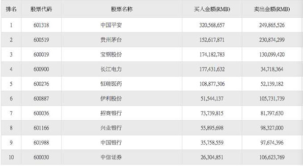 沪港通南北向资金年内首现集体出逃：白酒金融股成出货主力军