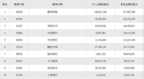 沪港通南北向资金年内首现集体出逃：白酒金融股成出货主力军