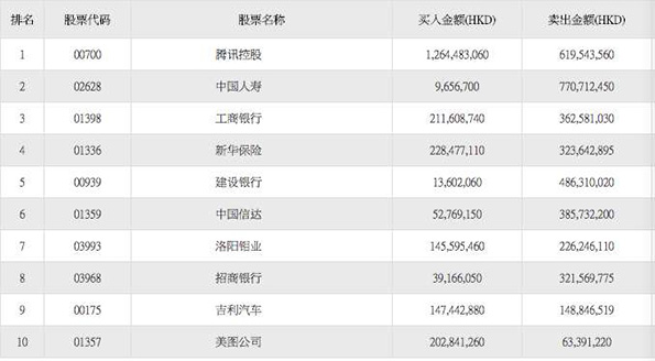 沪港通南北向资金年内首现集体出逃：白酒金融股成出货主力军