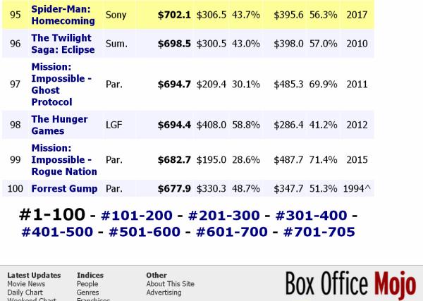 北美票房｜“《招魂》外传”登顶，《战狼2》进全球百大票房