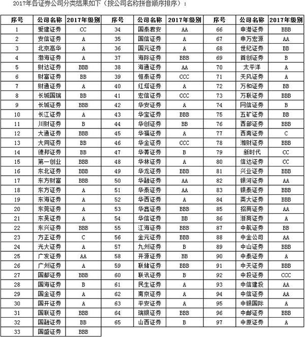 今年券商分类评价结果出炉：中信海通广发华泰重返AA级