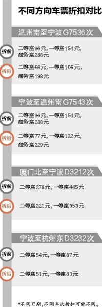 火车票打折了：沿海部分高铁票现不同折扣，9月起线路更多