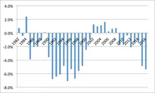 管涛：净误差与遗漏为负是不是资本外逃不影响政策判断和响应
