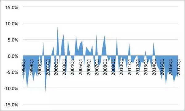 管涛：净误差与遗漏为负是不是资本外逃不影响政策判断和响应