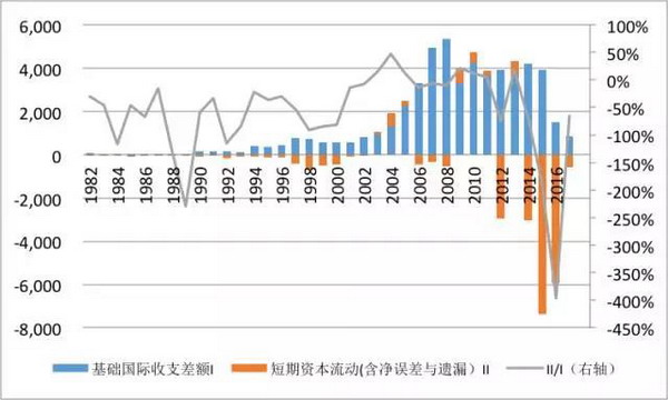 管涛：净误差与遗漏为负是不是资本外逃不影响政策判断和响应