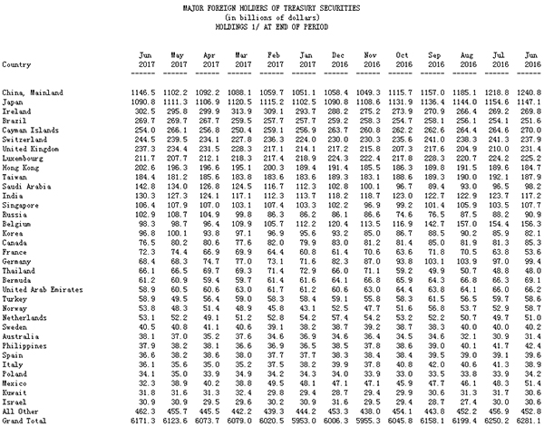 中国连续5个月增持美债，超过日本再次成为美国第一大债权国