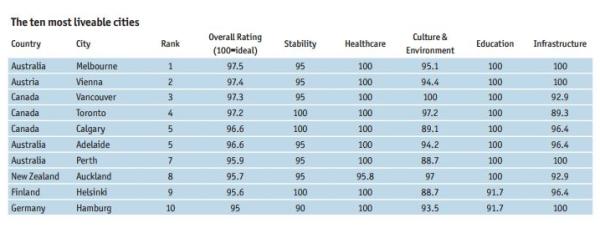 全球宜居城市排名：墨尔本7连冠，香港全球45跌出亚洲前三
