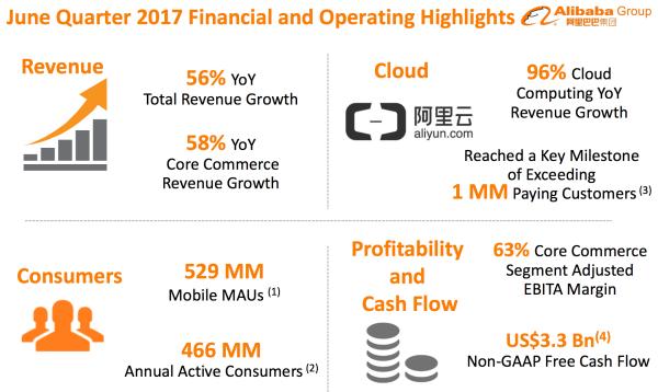 阿里第一财季收入502亿：活跃用户5.3亿，增持饿了么