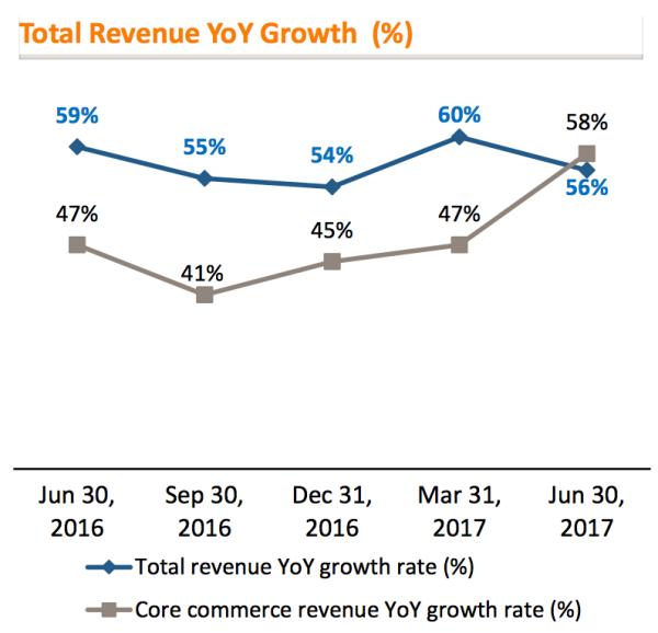 阿里第一财季收入502亿：活跃用户5.3亿，增持饿了么