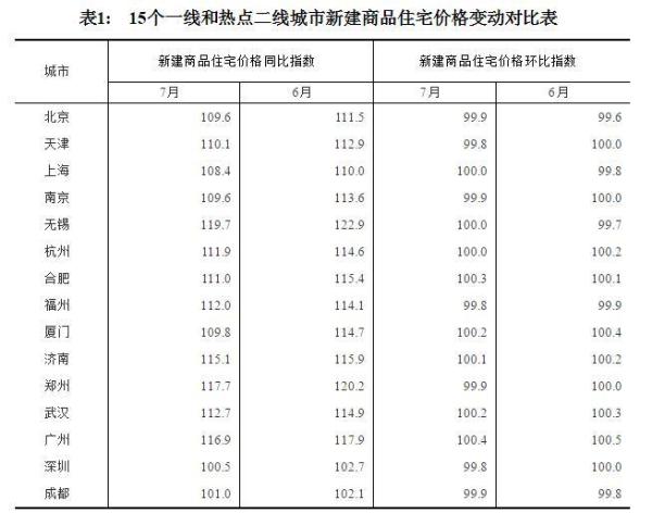 7月份一线城市房价趋于稳定， 二三线城市环比涨幅明显回落