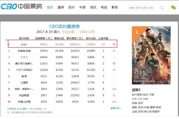 突破50亿，《战狼2》再创中国电影票房新纪录