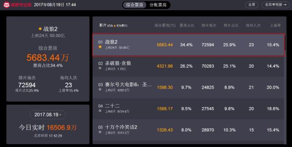 突破50亿，《战狼2》再创中国电影票房新纪录